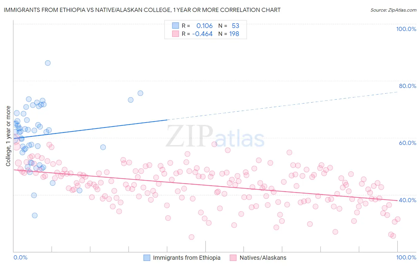 Immigrants from Ethiopia vs Native/Alaskan College, 1 year or more