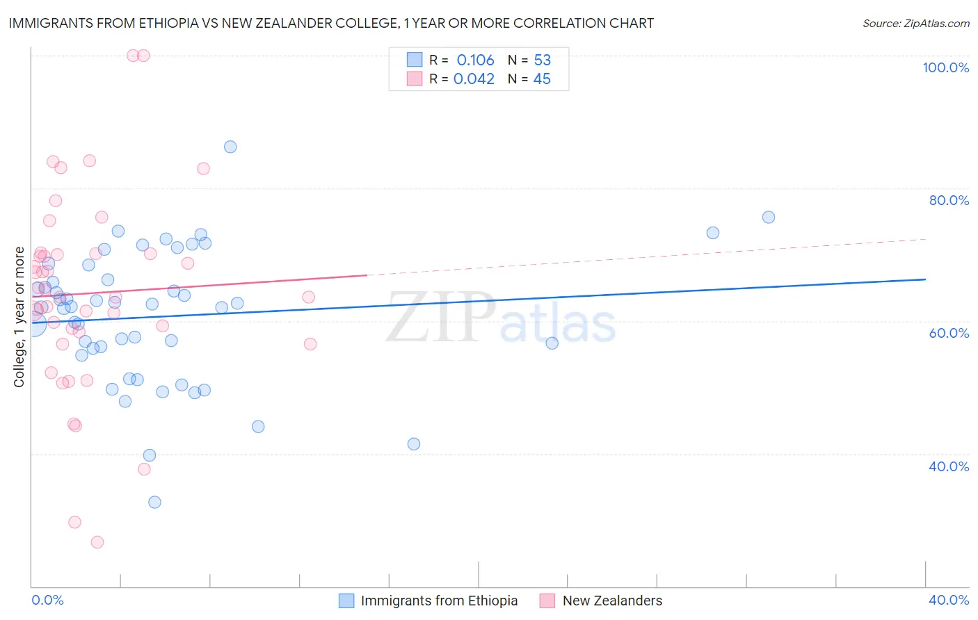 Immigrants from Ethiopia vs New Zealander College, 1 year or more