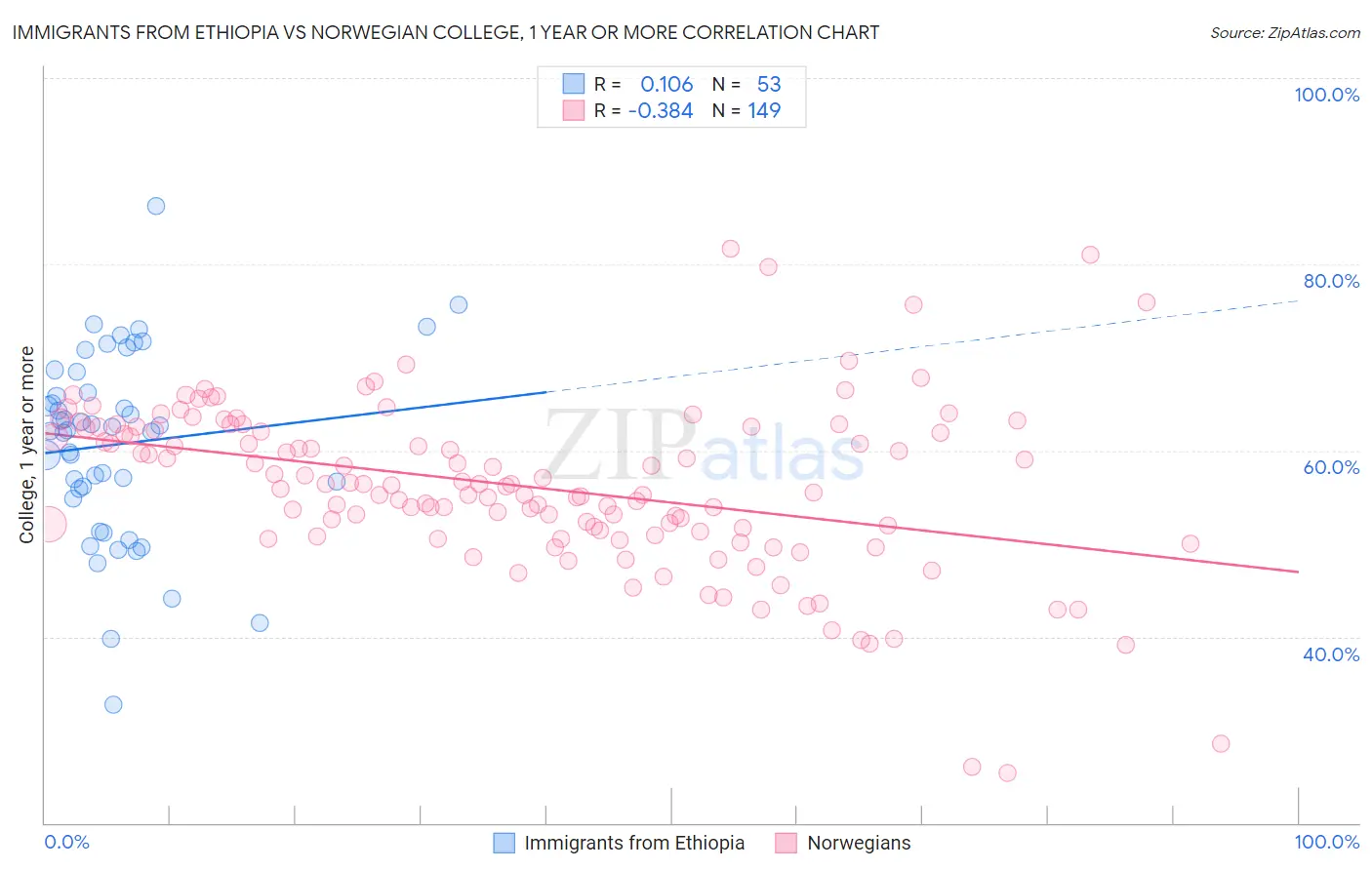 Immigrants from Ethiopia vs Norwegian College, 1 year or more