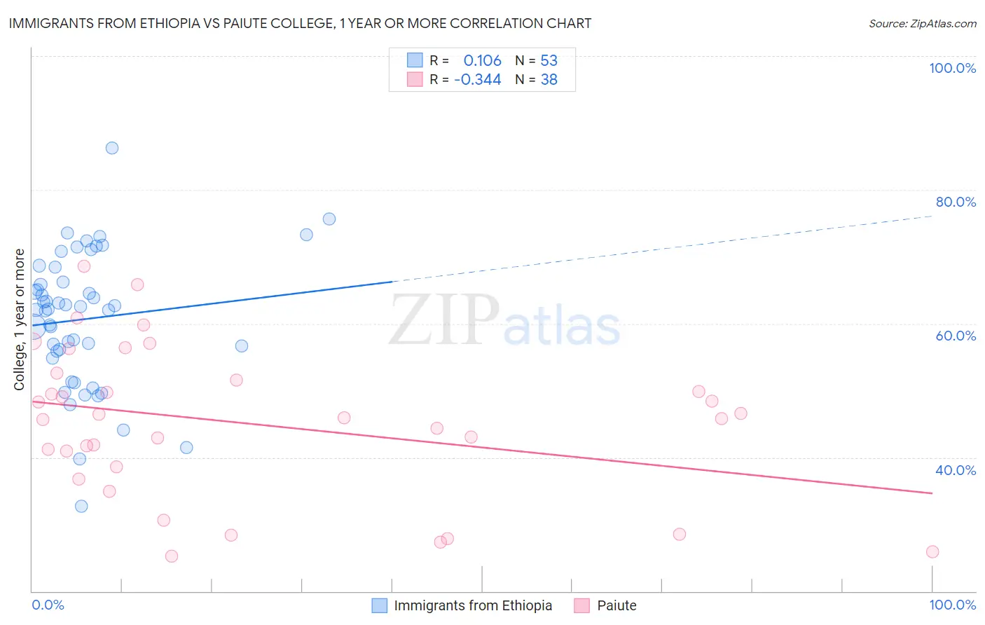 Immigrants from Ethiopia vs Paiute College, 1 year or more