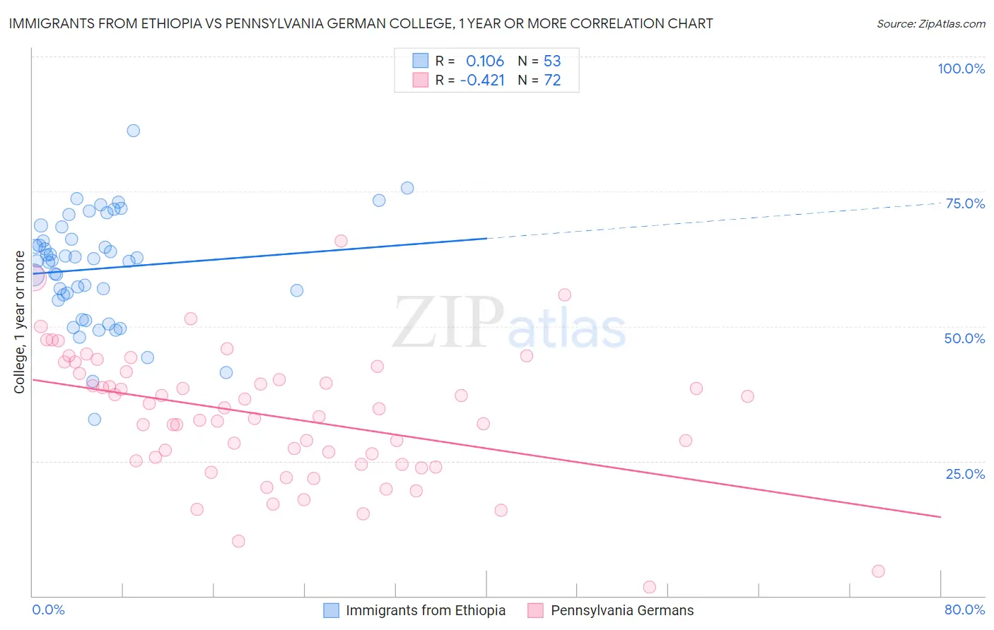 Immigrants from Ethiopia vs Pennsylvania German College, 1 year or more