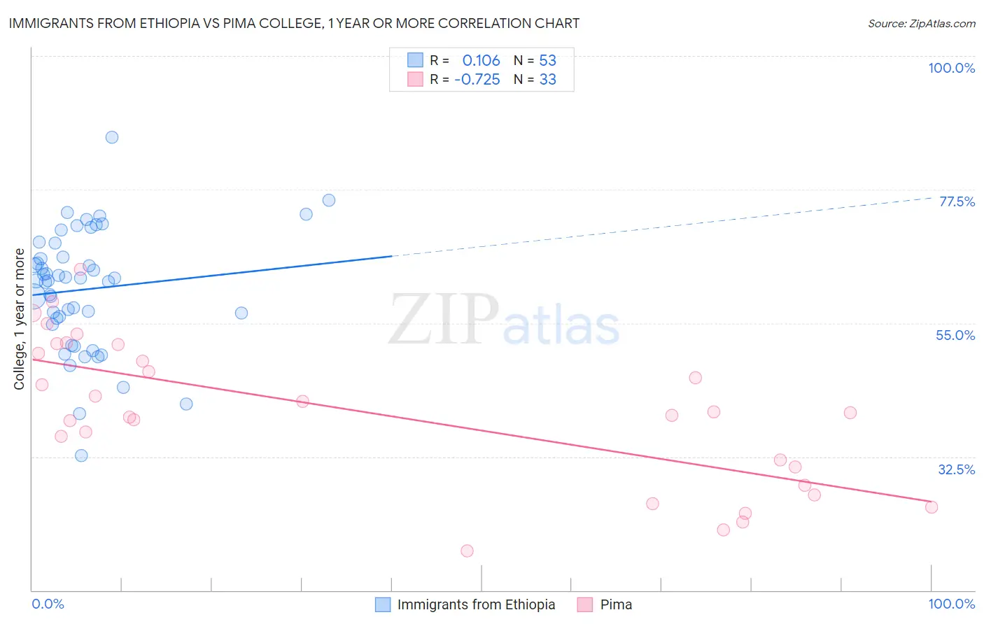 Immigrants from Ethiopia vs Pima College, 1 year or more