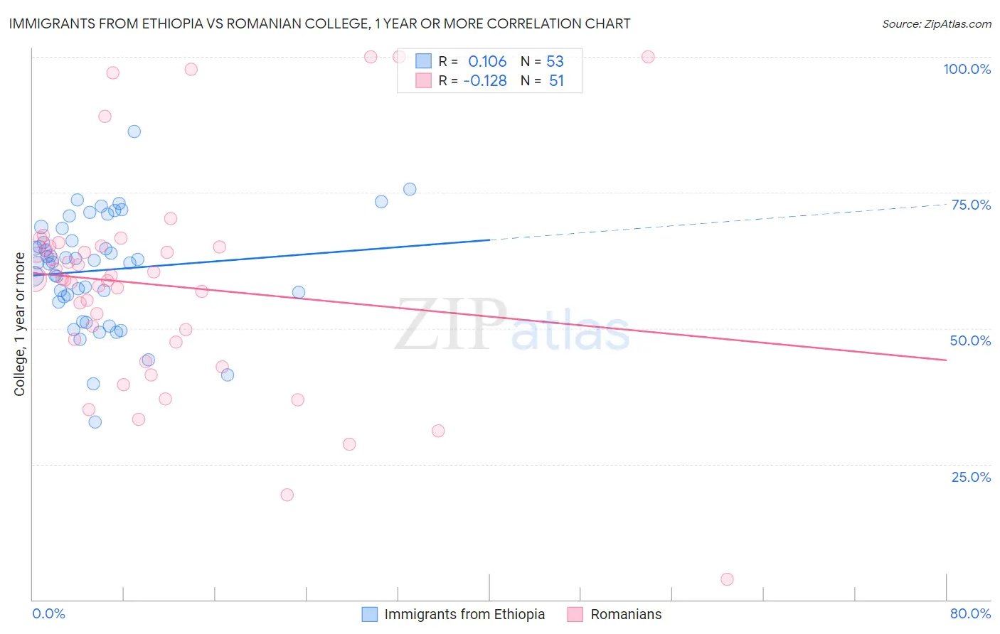 Immigrants from Ethiopia vs Romanian College, 1 year or more