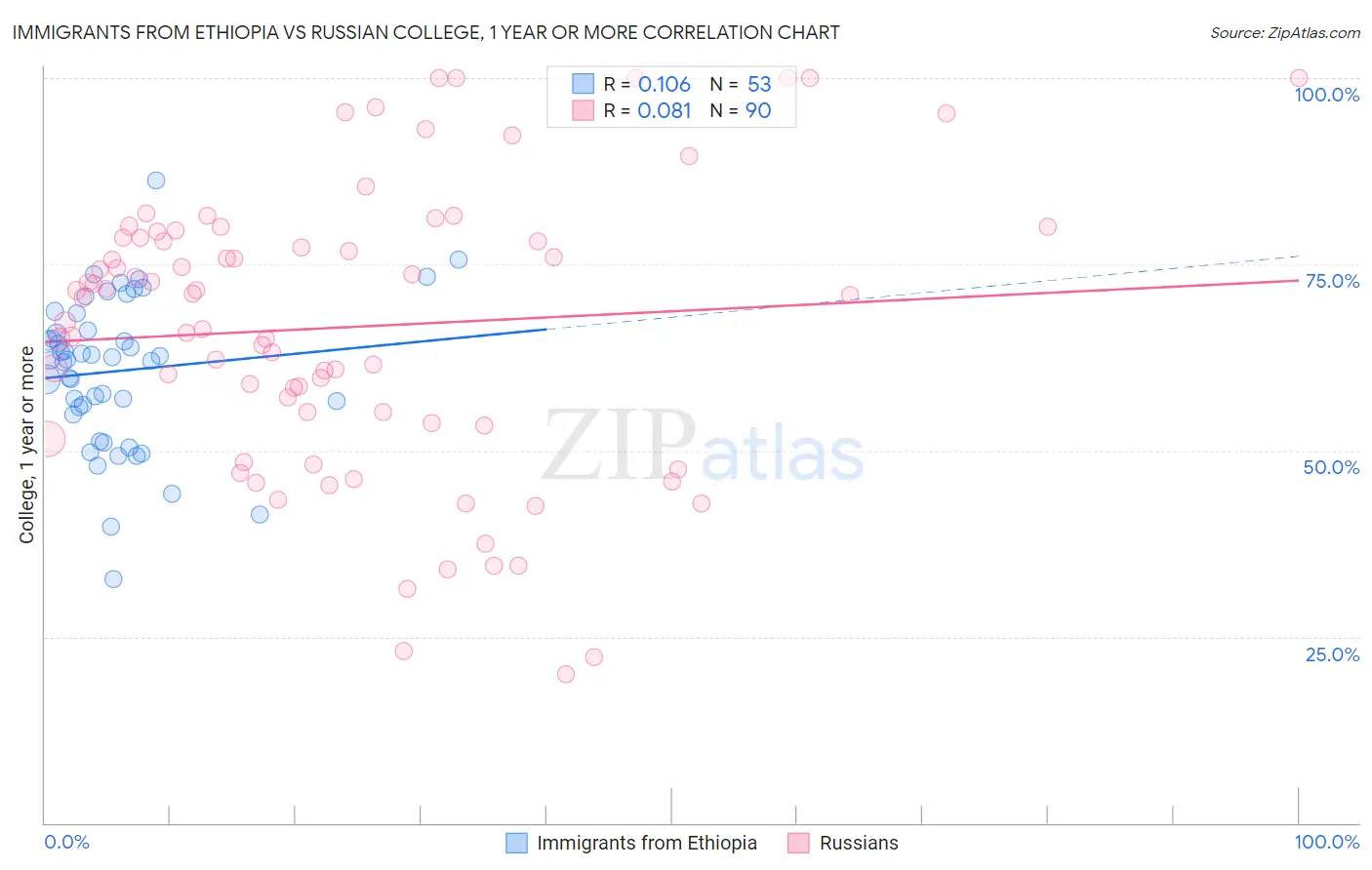 Immigrants from Ethiopia vs Russian College, 1 year or more