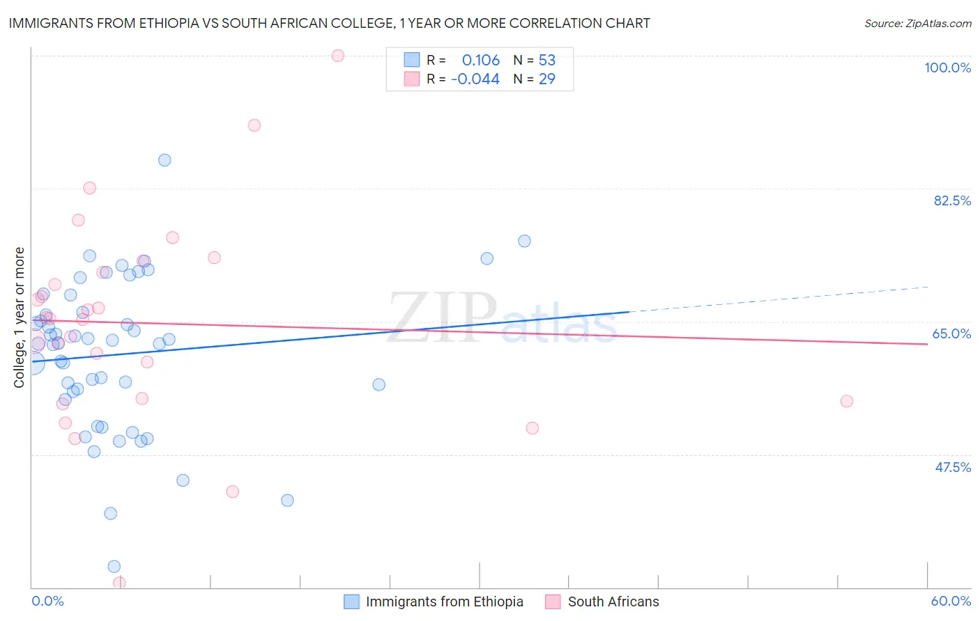 Immigrants from Ethiopia vs South African College, 1 year or more