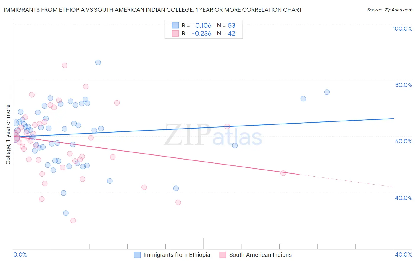 Immigrants from Ethiopia vs South American Indian College, 1 year or more