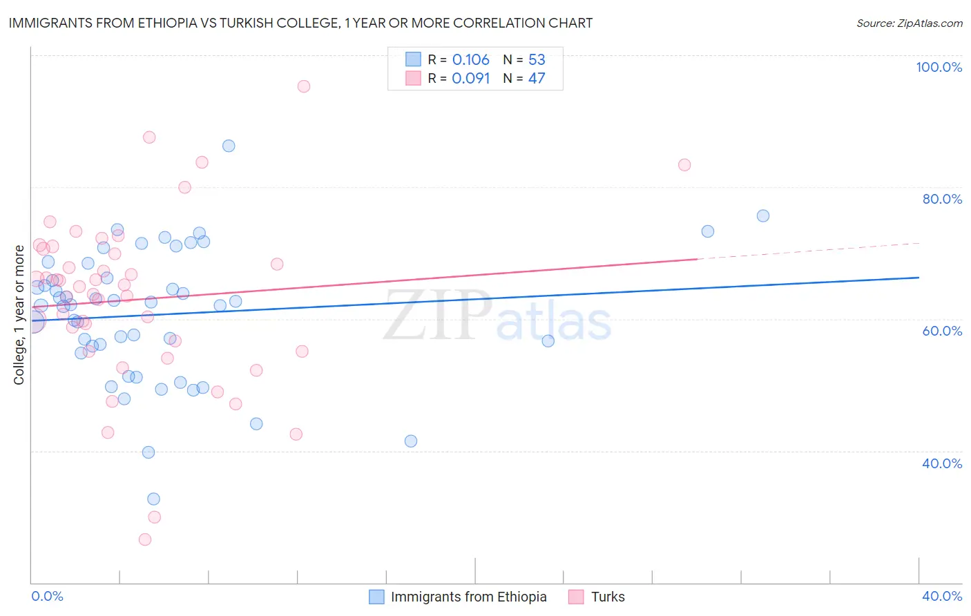 Immigrants from Ethiopia vs Turkish College, 1 year or more