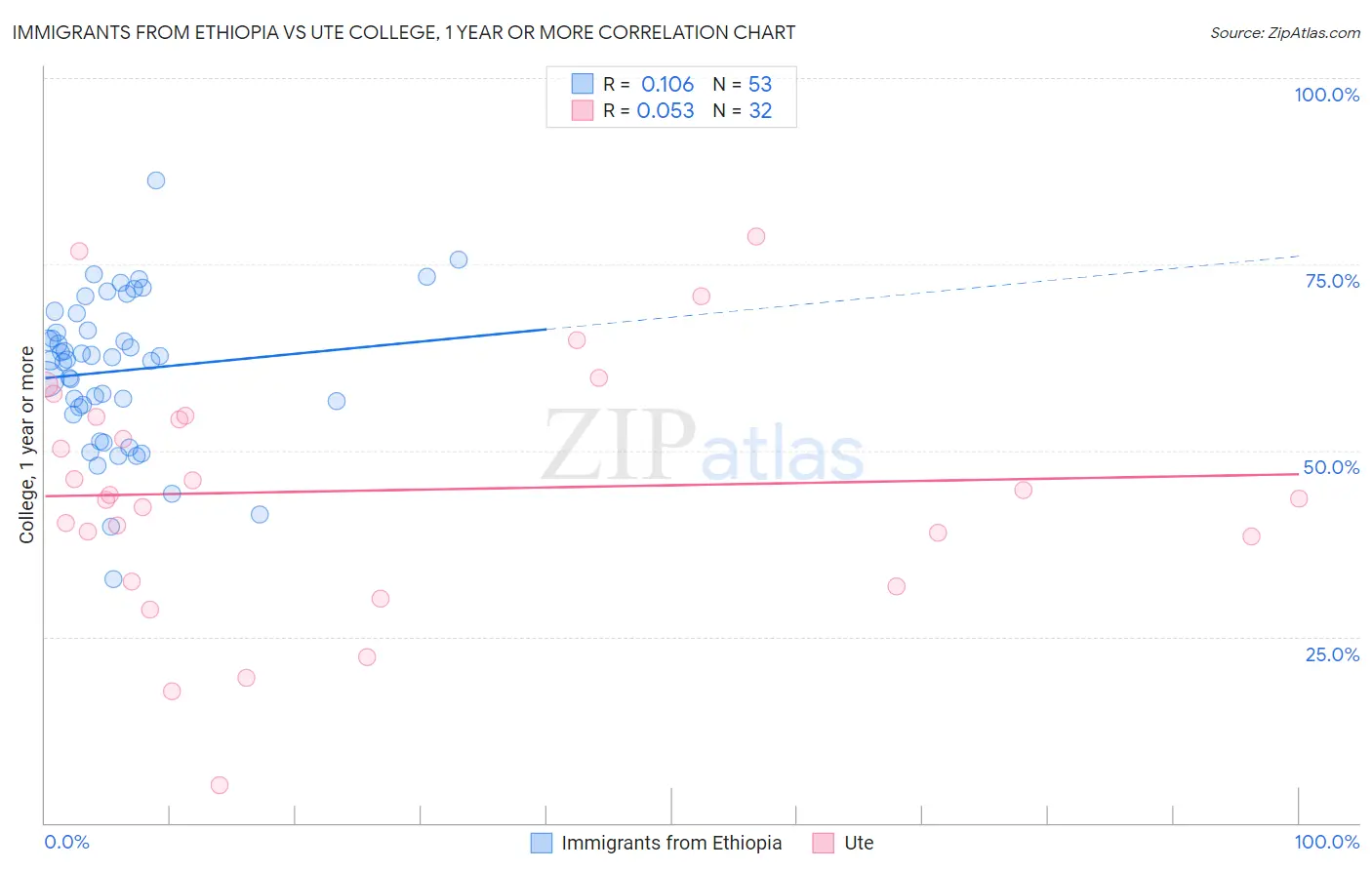 Immigrants from Ethiopia vs Ute College, 1 year or more