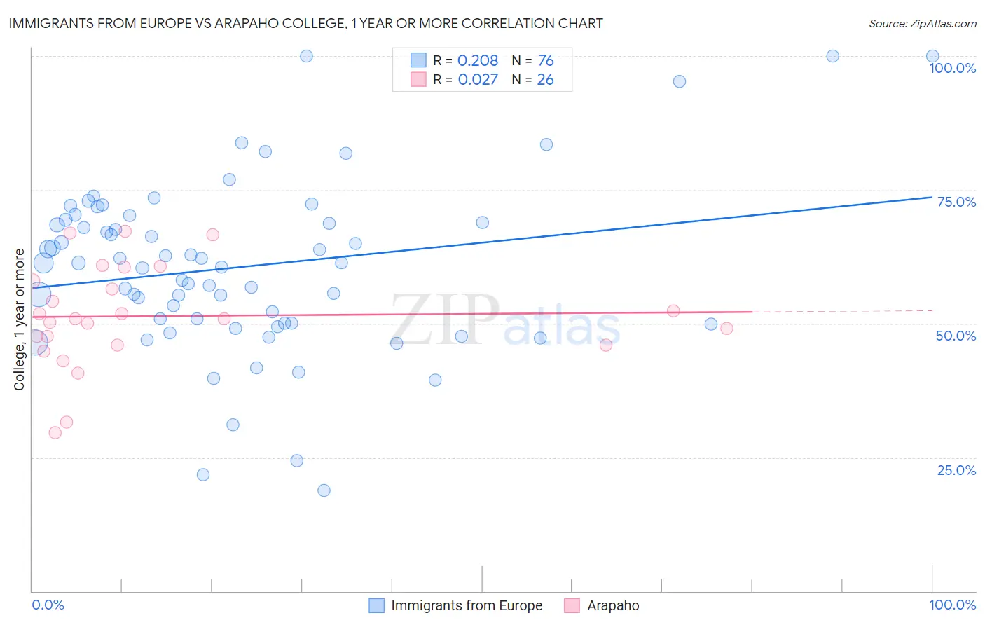 Immigrants from Europe vs Arapaho College, 1 year or more