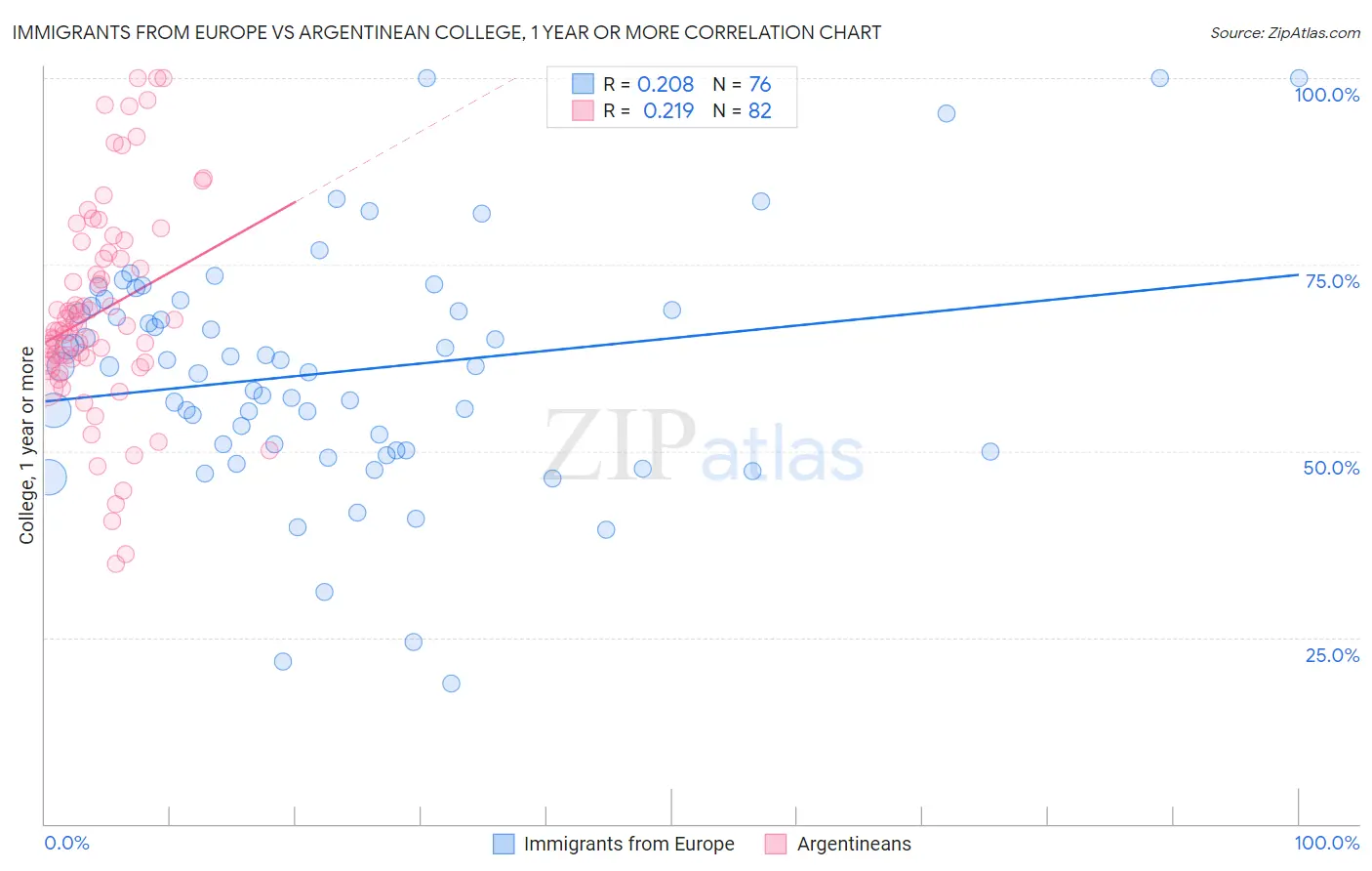 Immigrants from Europe vs Argentinean College, 1 year or more