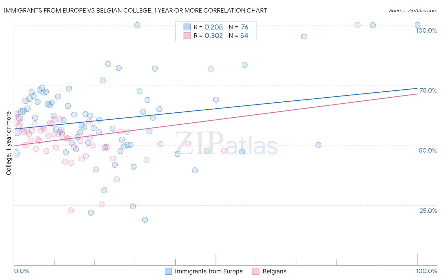 Immigrants from Europe vs Belgian College, 1 year or more