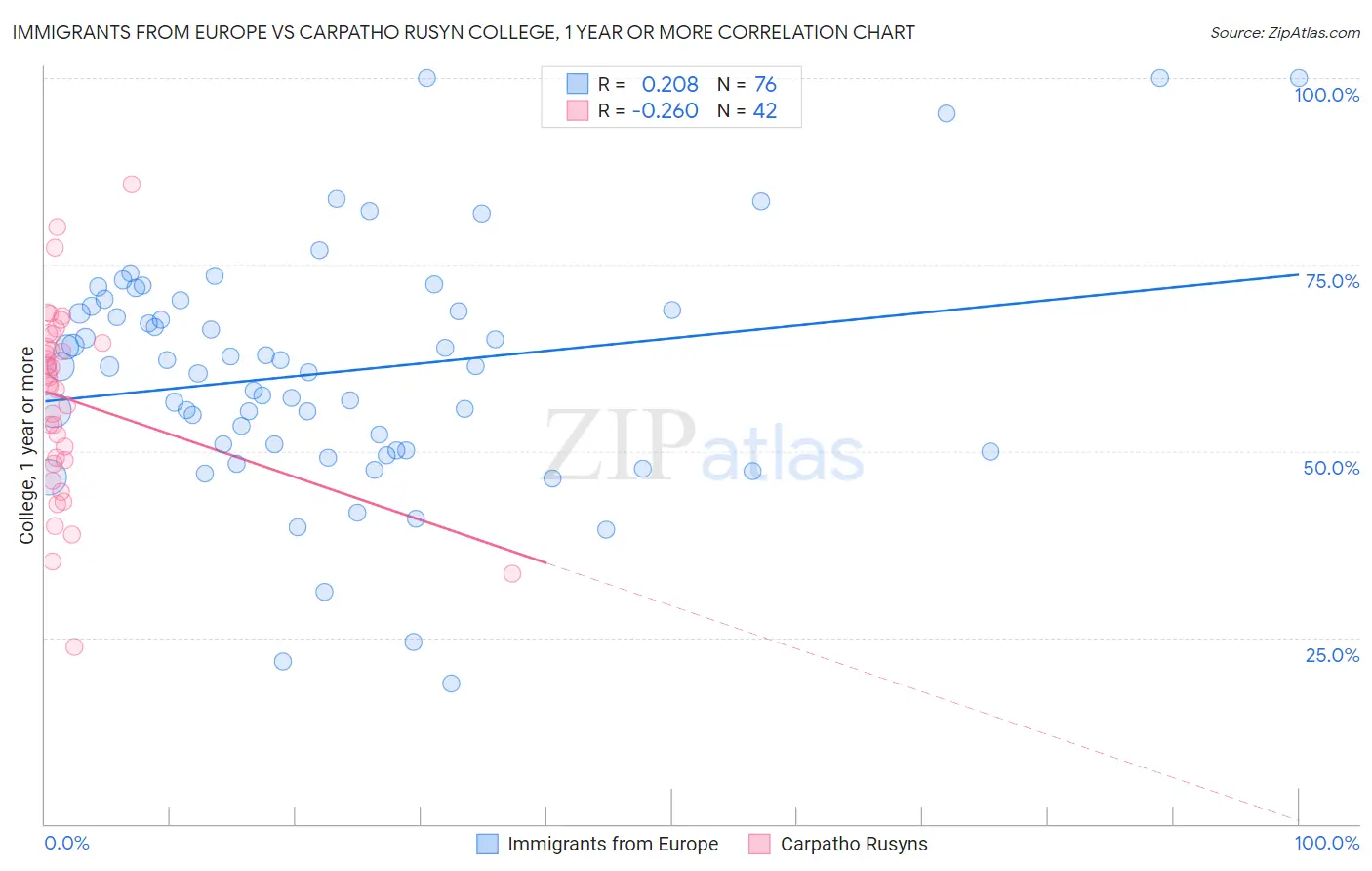 Immigrants from Europe vs Carpatho Rusyn College, 1 year or more