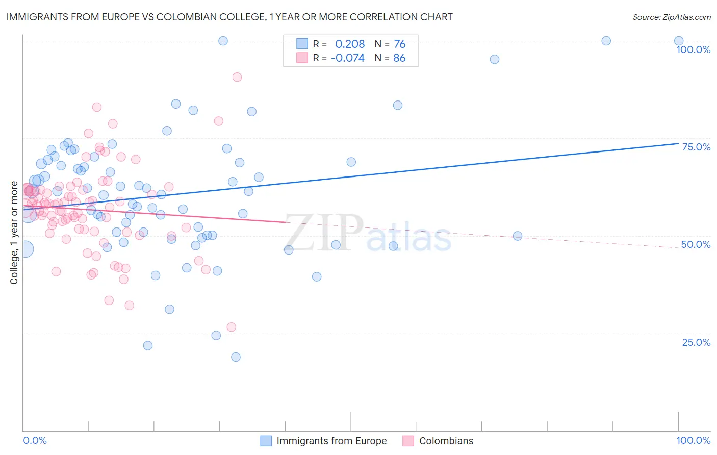 Immigrants from Europe vs Colombian College, 1 year or more