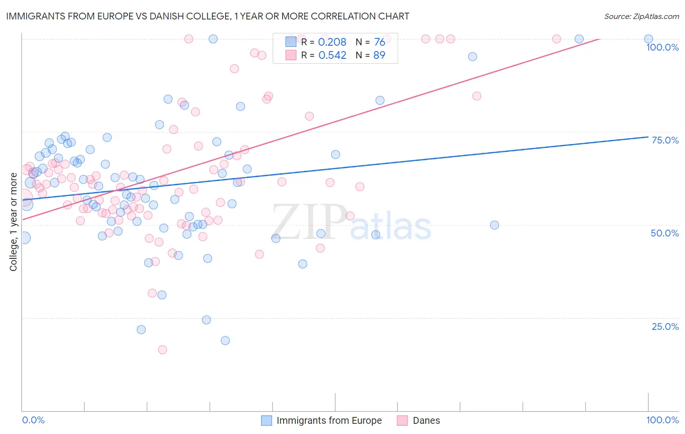 Immigrants from Europe vs Danish College, 1 year or more