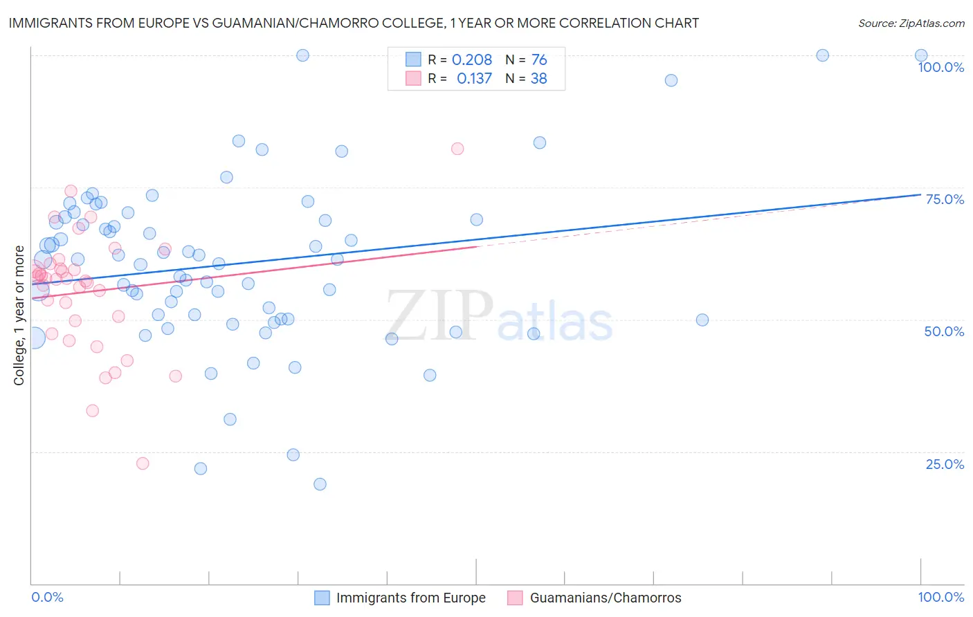 Immigrants from Europe vs Guamanian/Chamorro College, 1 year or more