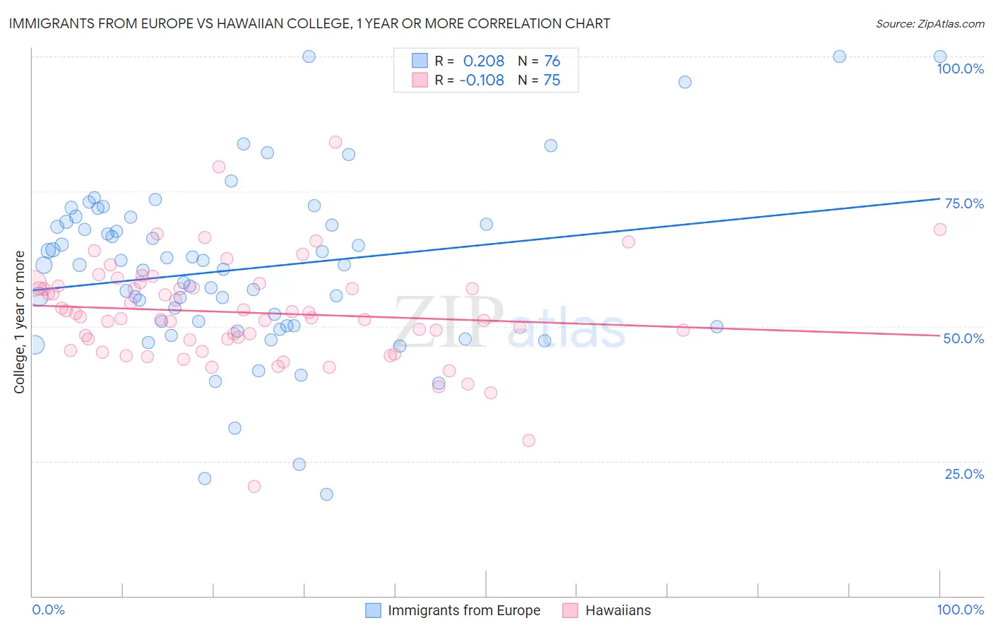 Immigrants from Europe vs Hawaiian College, 1 year or more