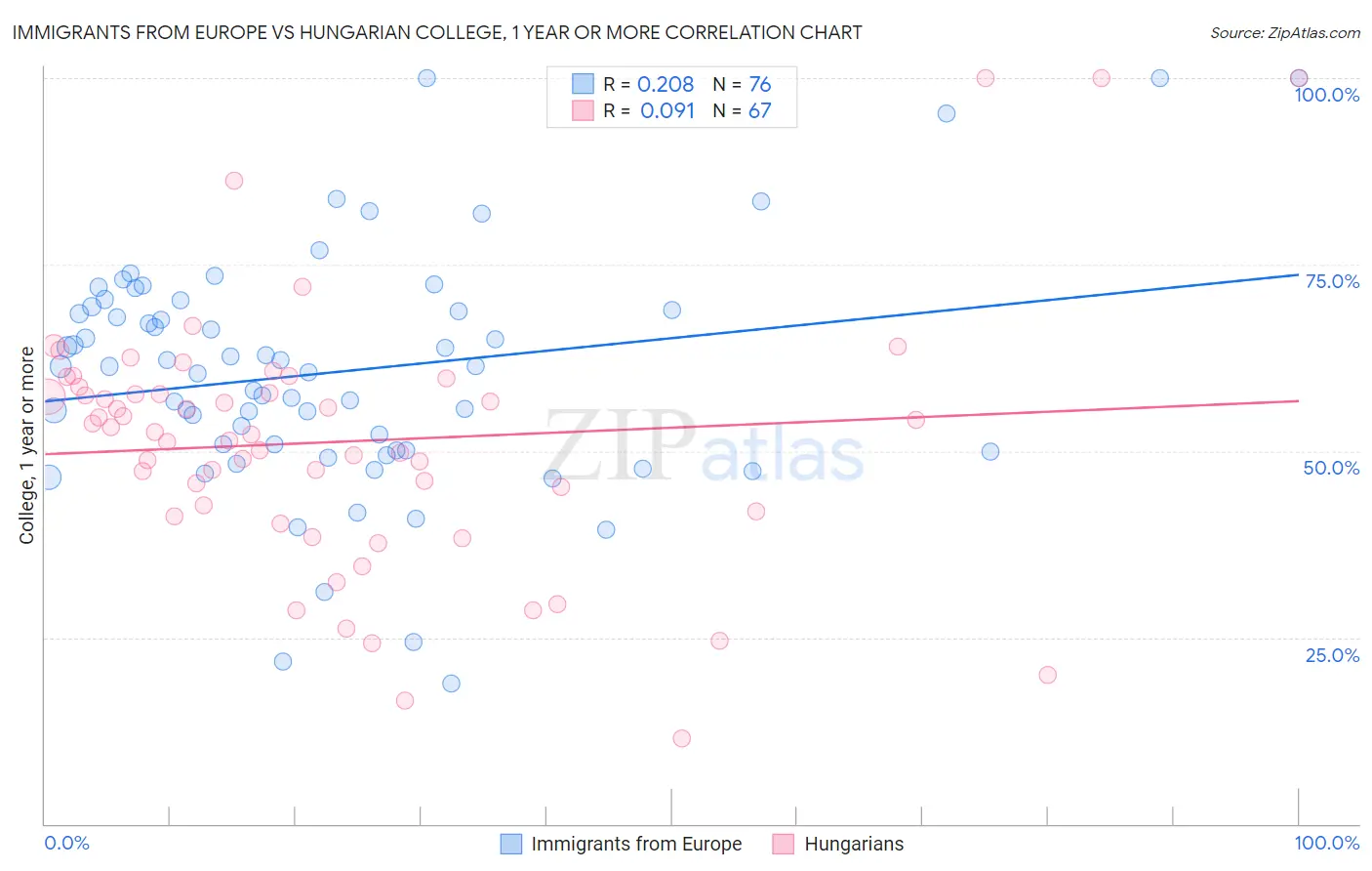 Immigrants from Europe vs Hungarian College, 1 year or more