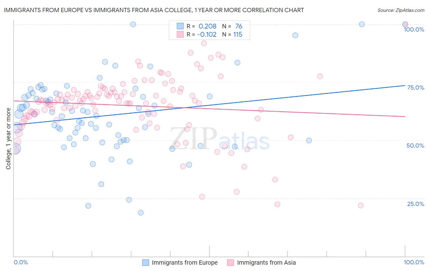 Immigrants from Europe vs Immigrants from Asia College, 1 year or more