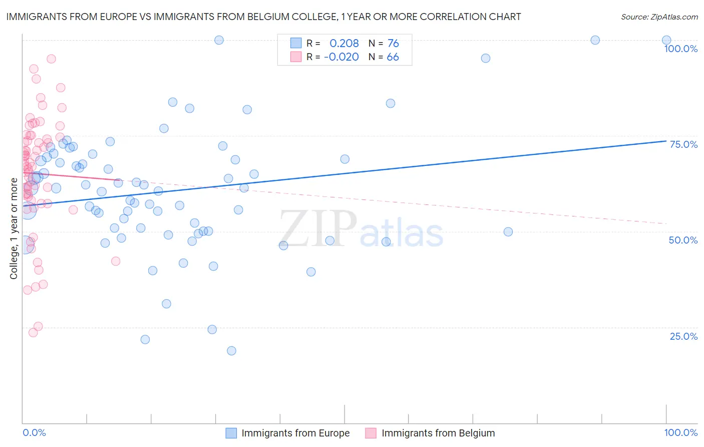 Immigrants from Europe vs Immigrants from Belgium College, 1 year or more