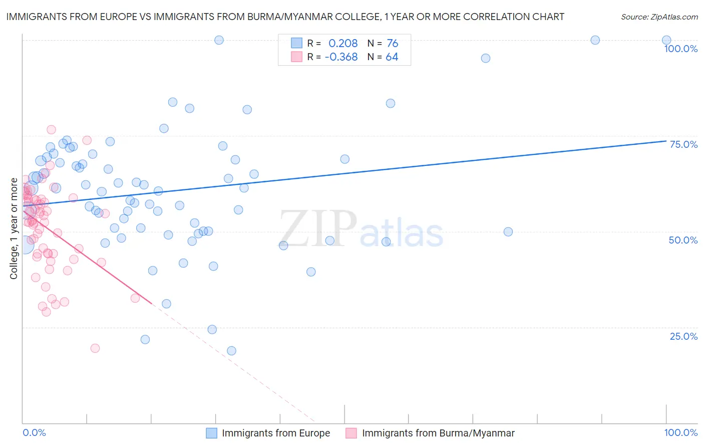 Immigrants from Europe vs Immigrants from Burma/Myanmar College, 1 year or more