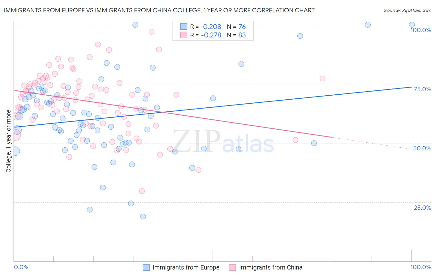 Immigrants from Europe vs Immigrants from China College, 1 year or more