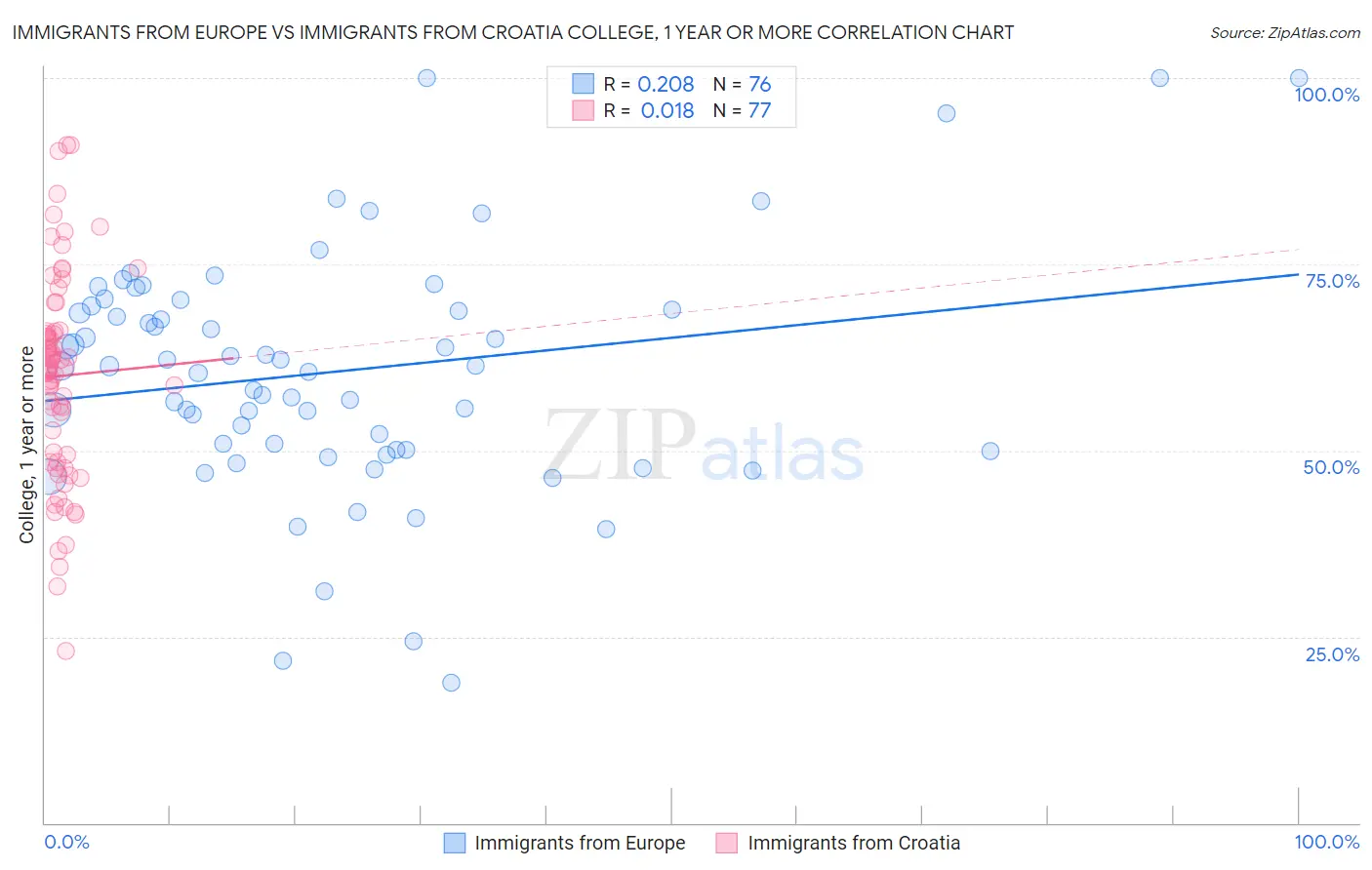 Immigrants from Europe vs Immigrants from Croatia College, 1 year or more