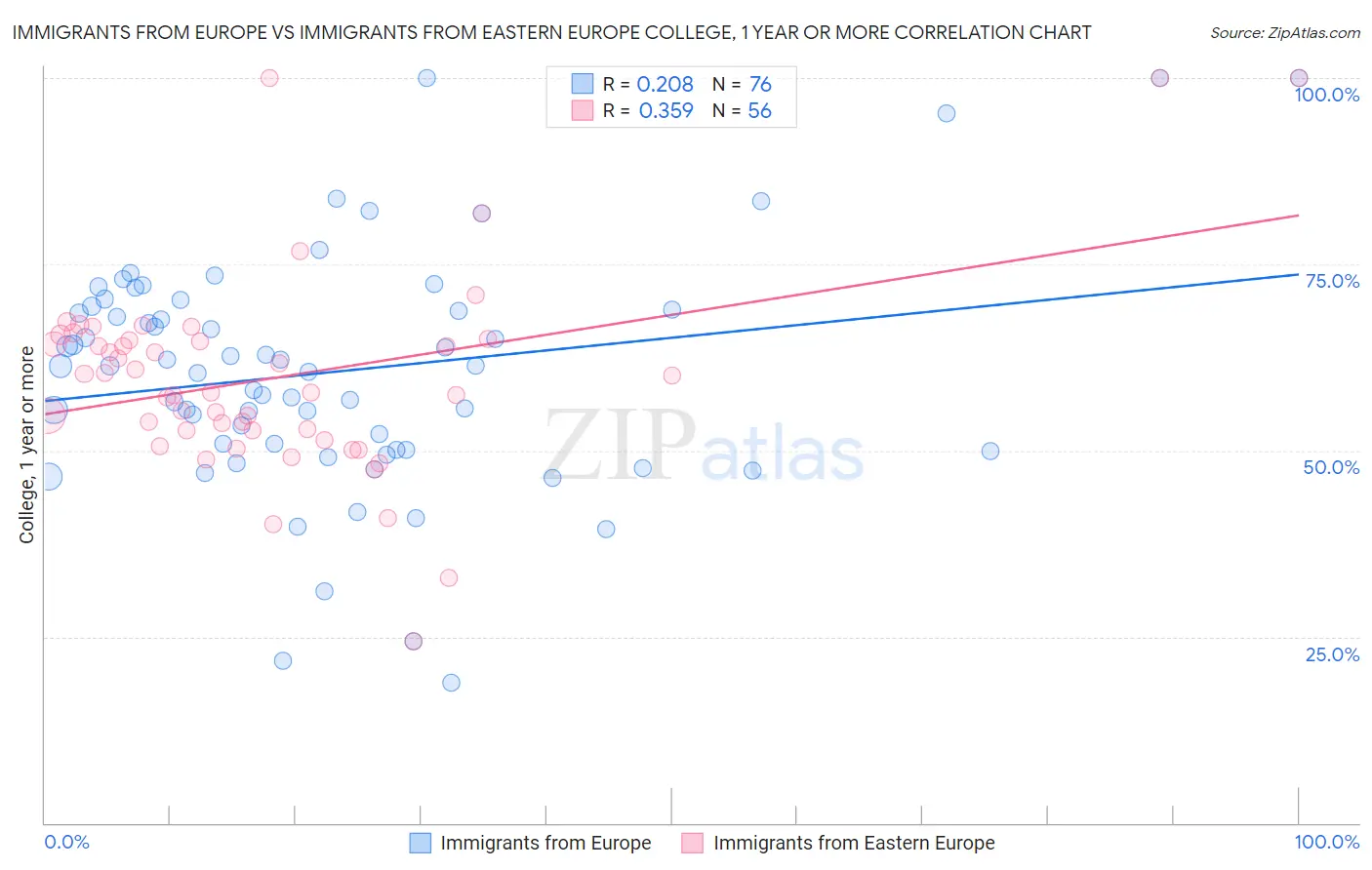 Immigrants from Europe vs Immigrants from Eastern Europe College, 1 year or more