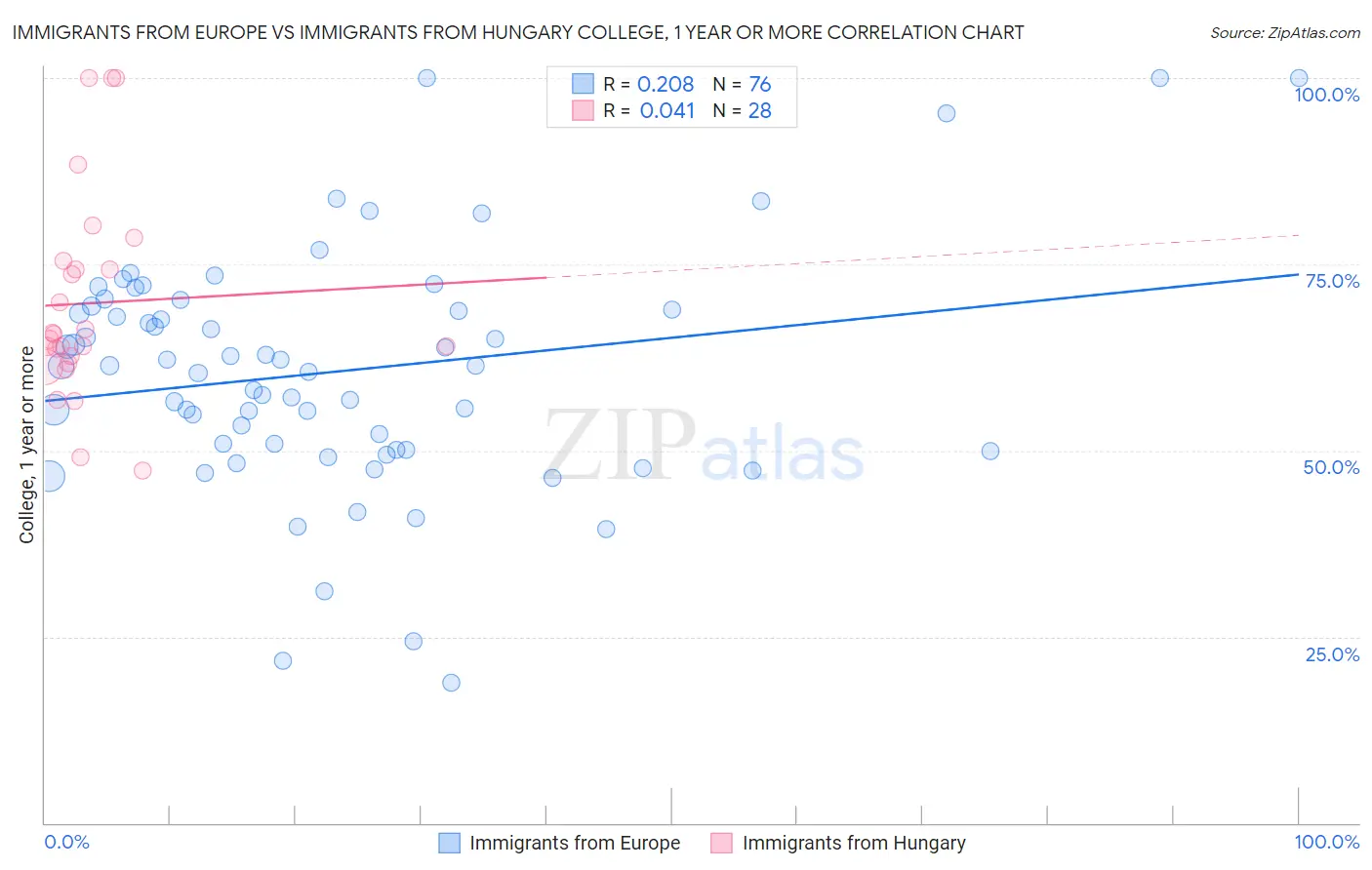 Immigrants from Europe vs Immigrants from Hungary College, 1 year or more