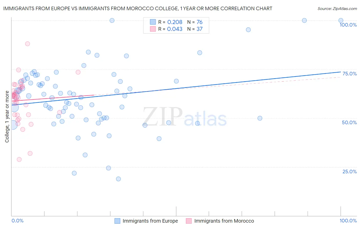 Immigrants from Europe vs Immigrants from Morocco College, 1 year or more