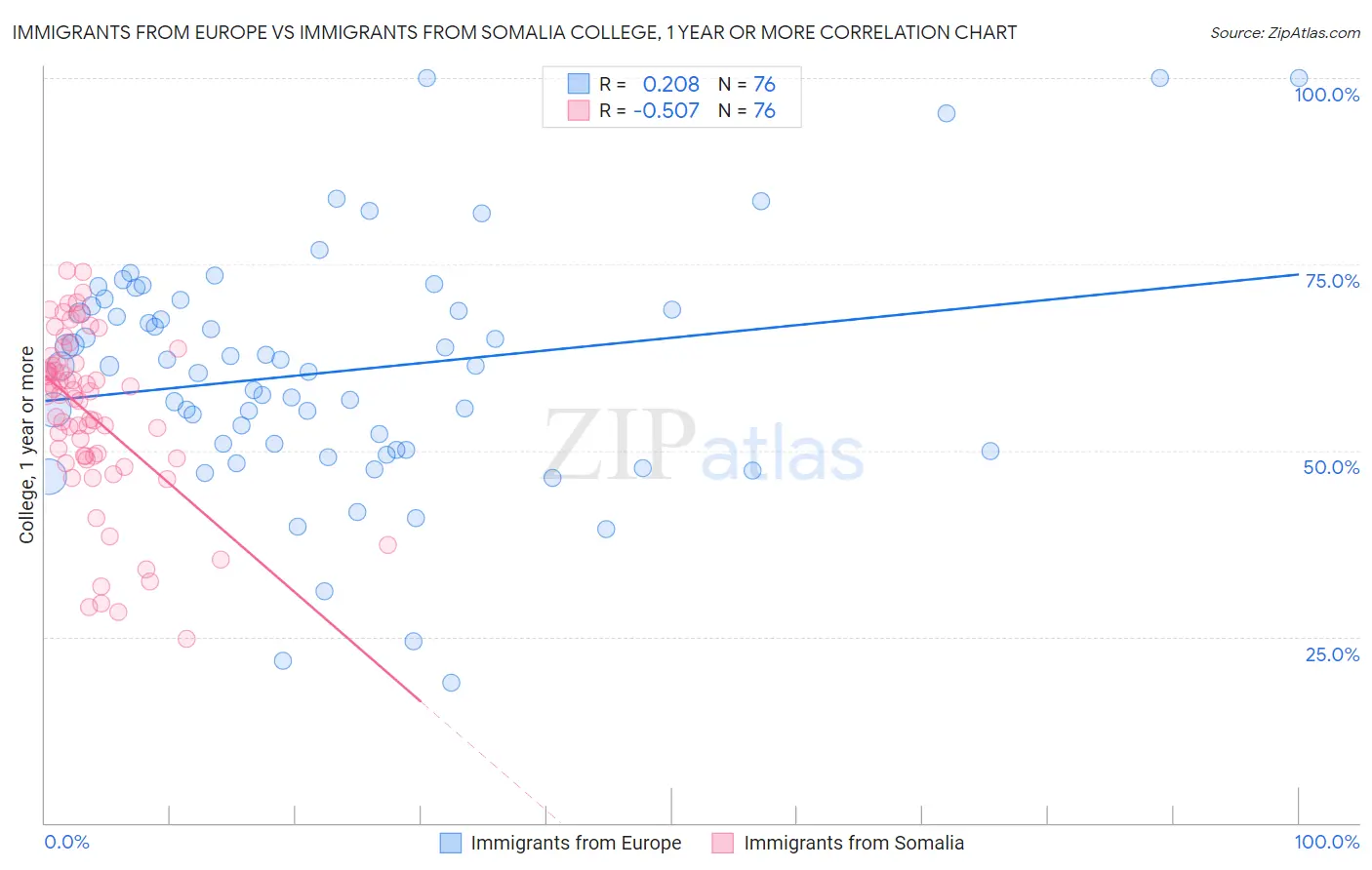 Immigrants from Europe vs Immigrants from Somalia College, 1 year or more