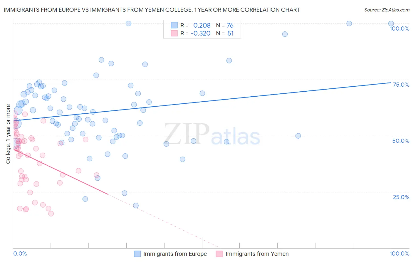 Immigrants from Europe vs Immigrants from Yemen College, 1 year or more