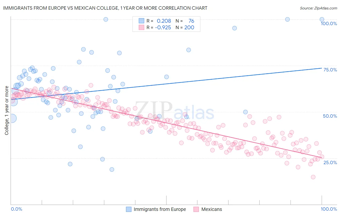 Immigrants from Europe vs Mexican College, 1 year or more