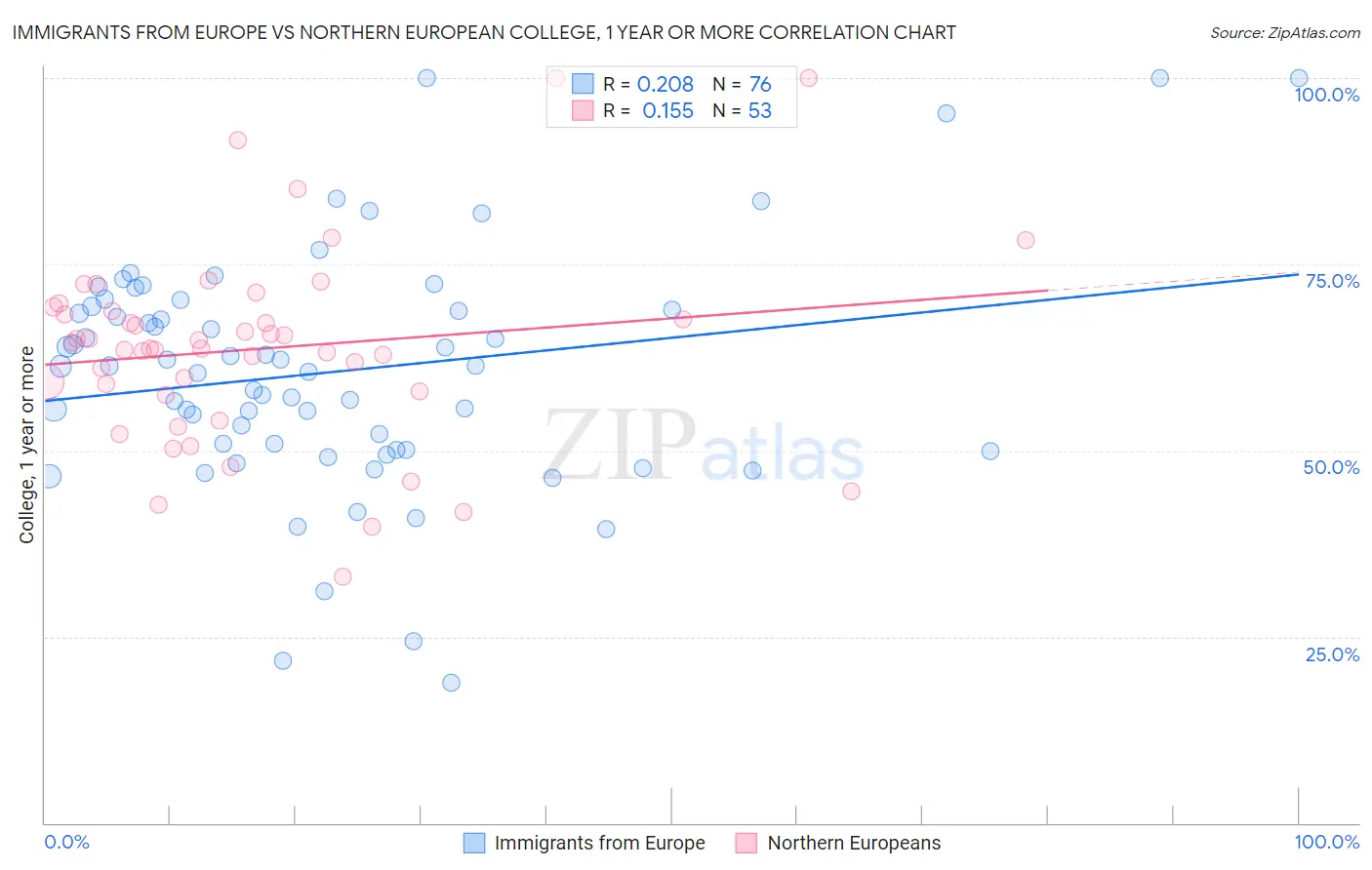 Immigrants from Europe vs Northern European College, 1 year or more