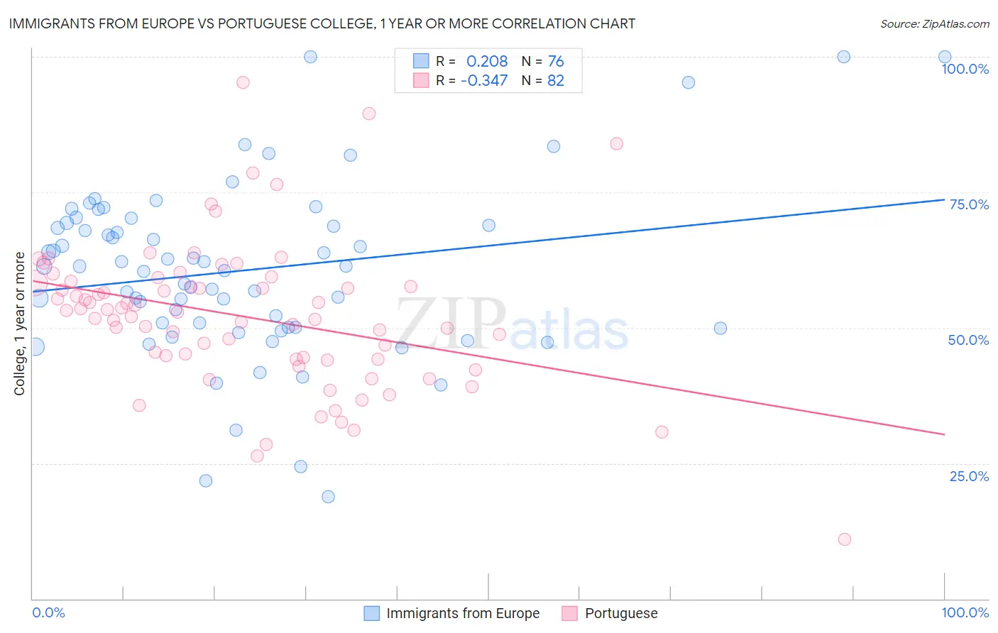 Immigrants from Europe vs Portuguese College, 1 year or more