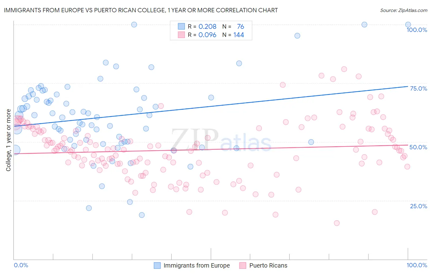 Immigrants from Europe vs Puerto Rican College, 1 year or more