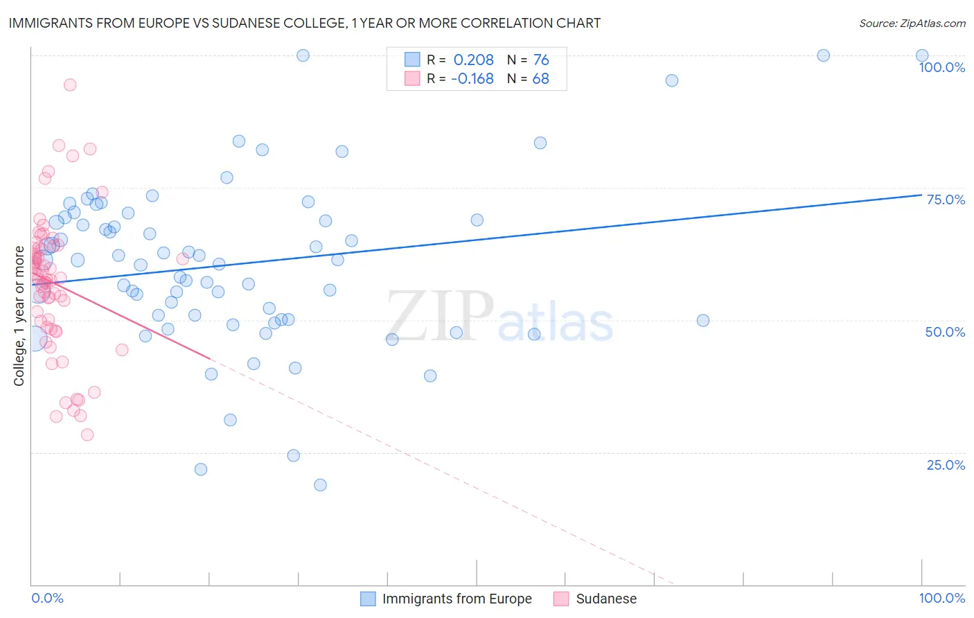 Immigrants from Europe vs Sudanese College, 1 year or more