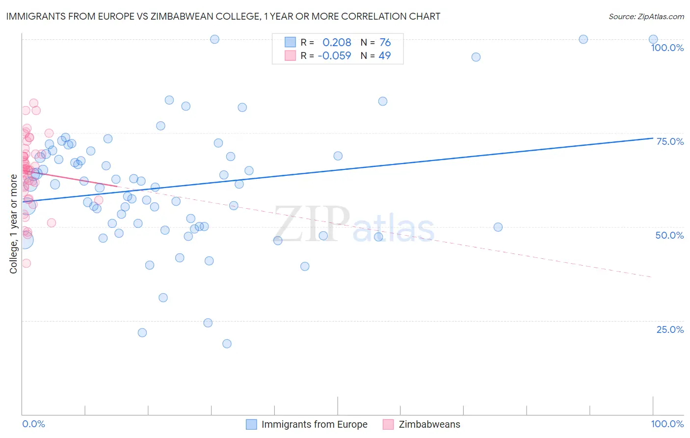 Immigrants from Europe vs Zimbabwean College, 1 year or more