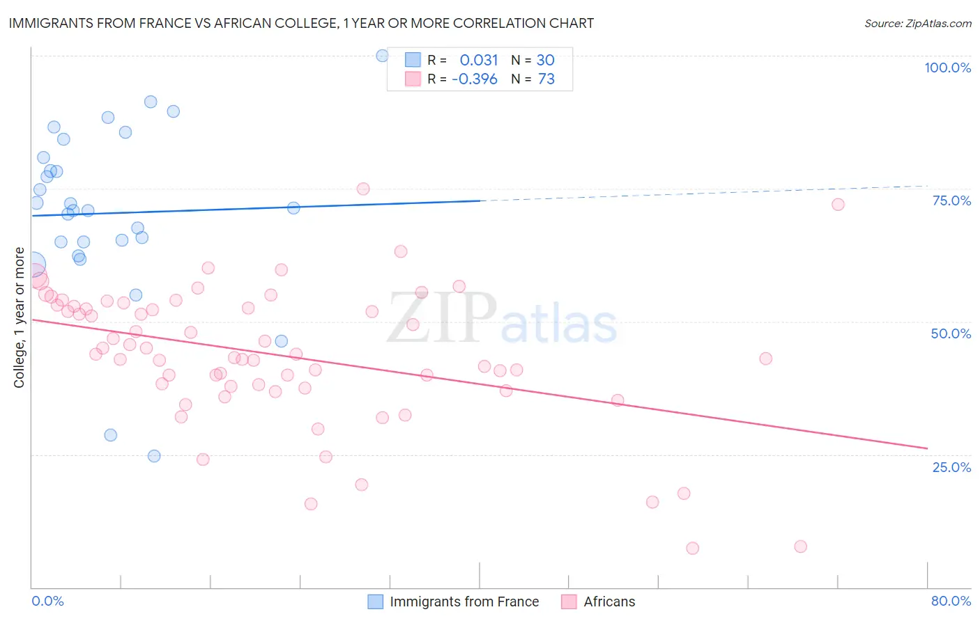 Immigrants from France vs African College, 1 year or more