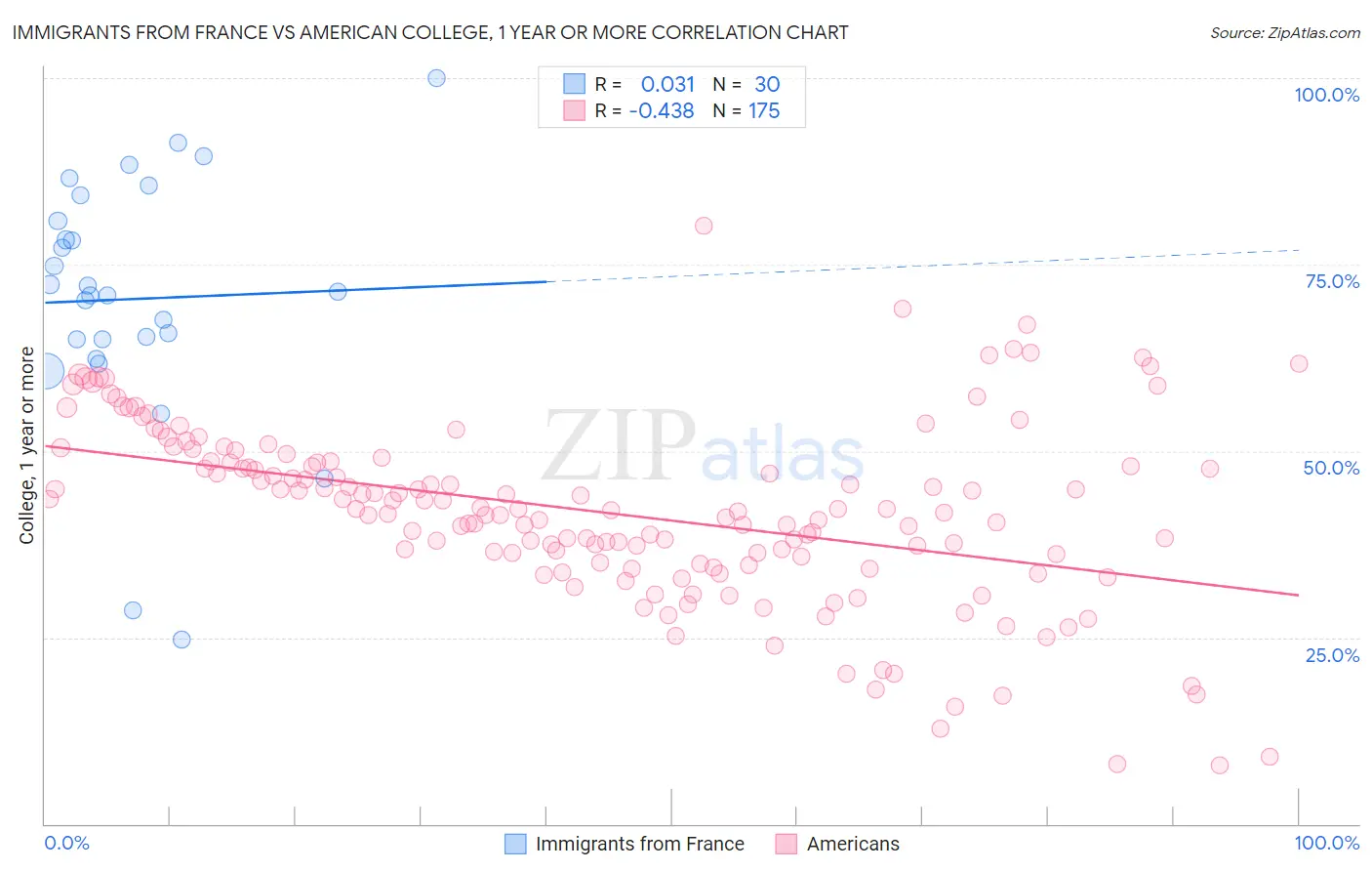 Immigrants from France vs American College, 1 year or more