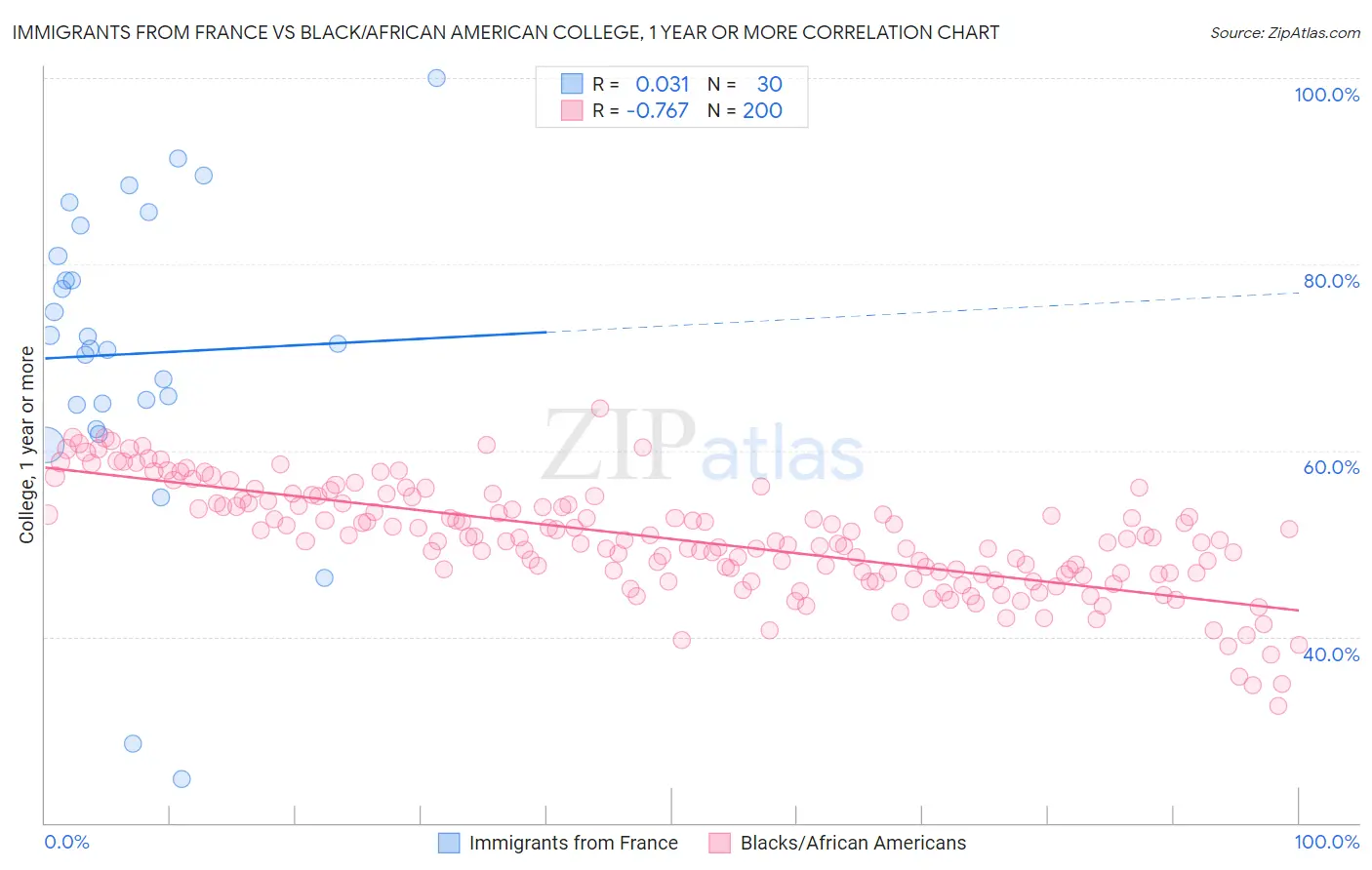 Immigrants from France vs Black/African American College, 1 year or more