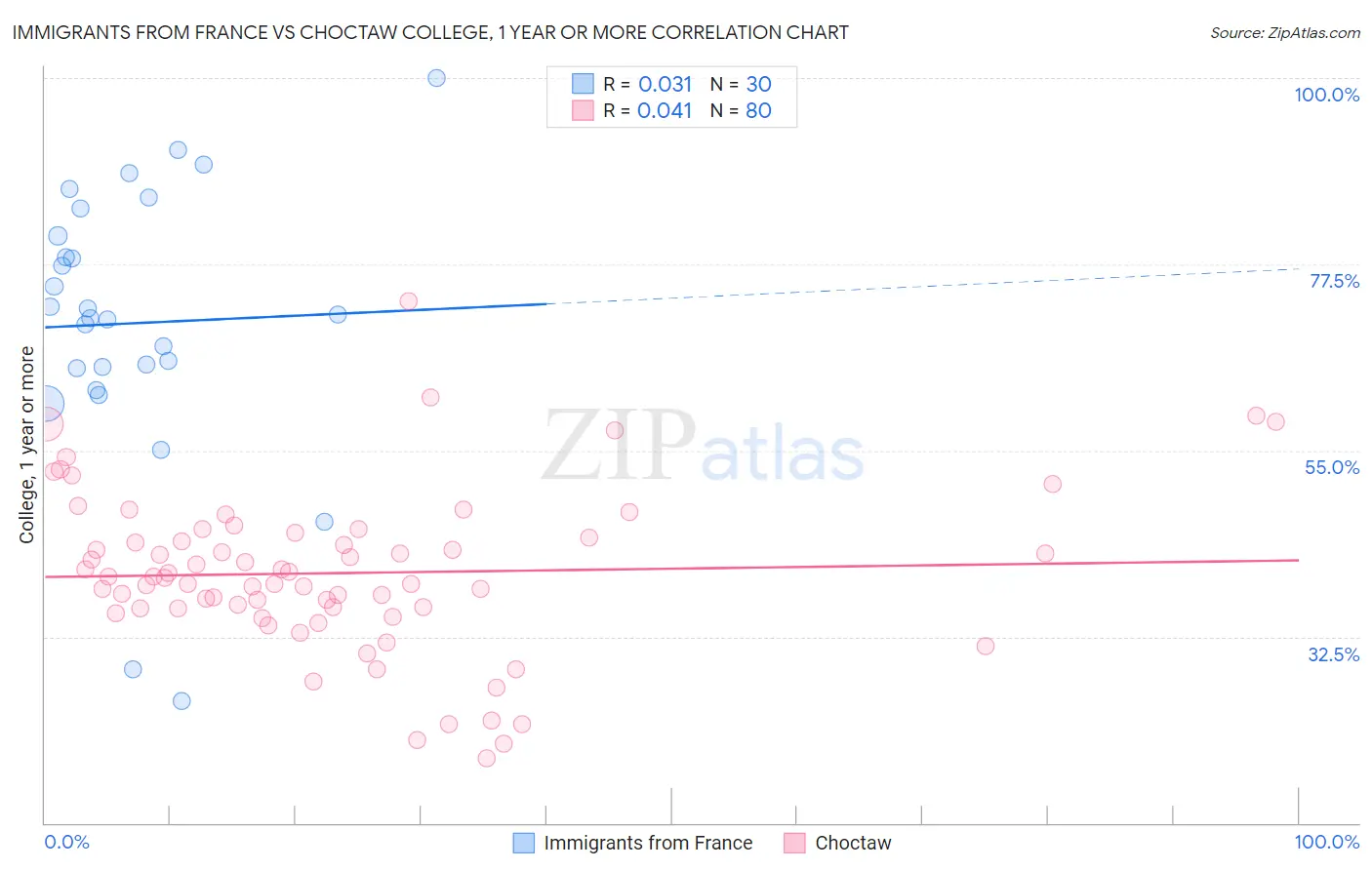 Immigrants from France vs Choctaw College, 1 year or more