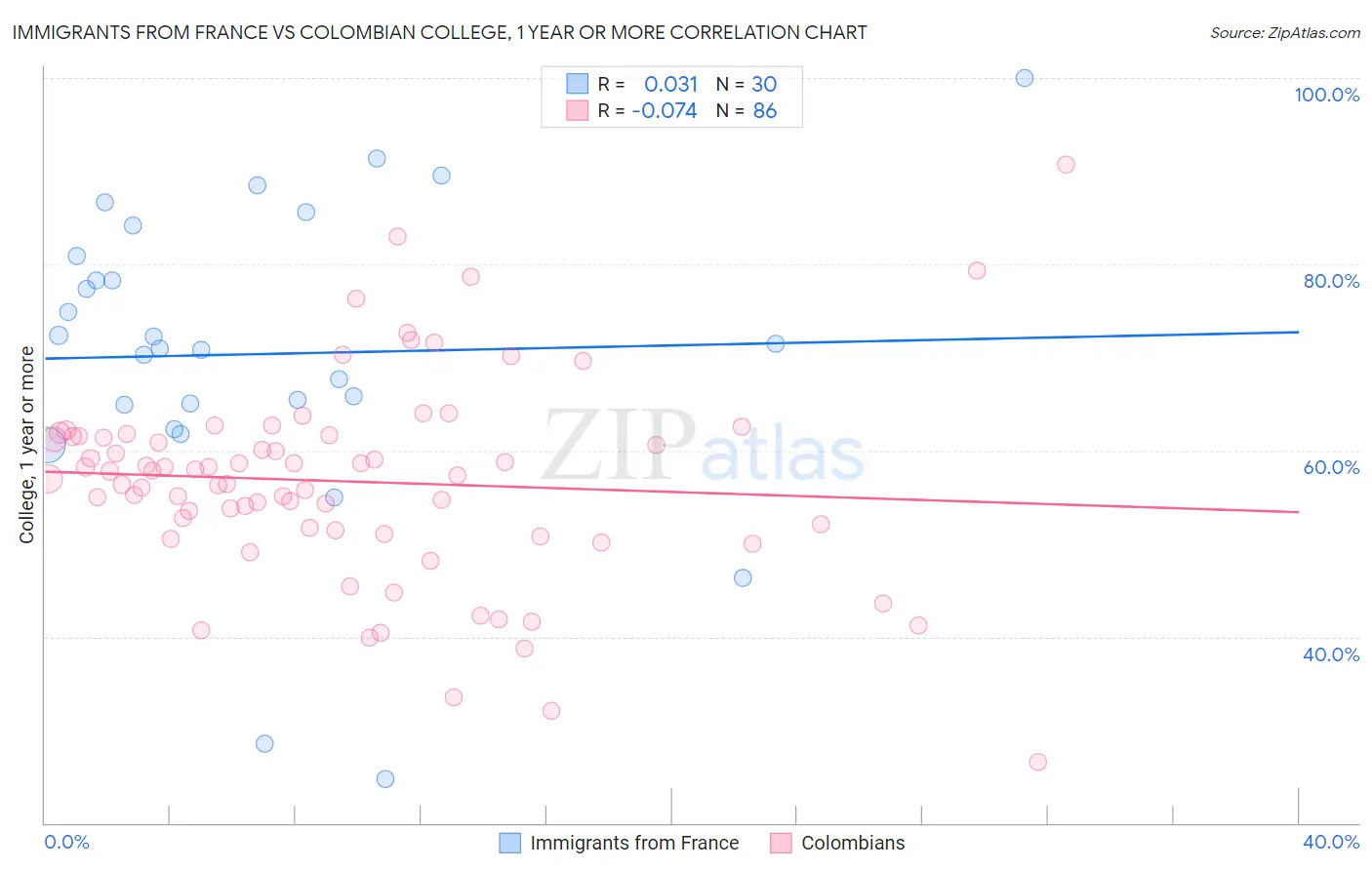 Immigrants from France vs Colombian College, 1 year or more