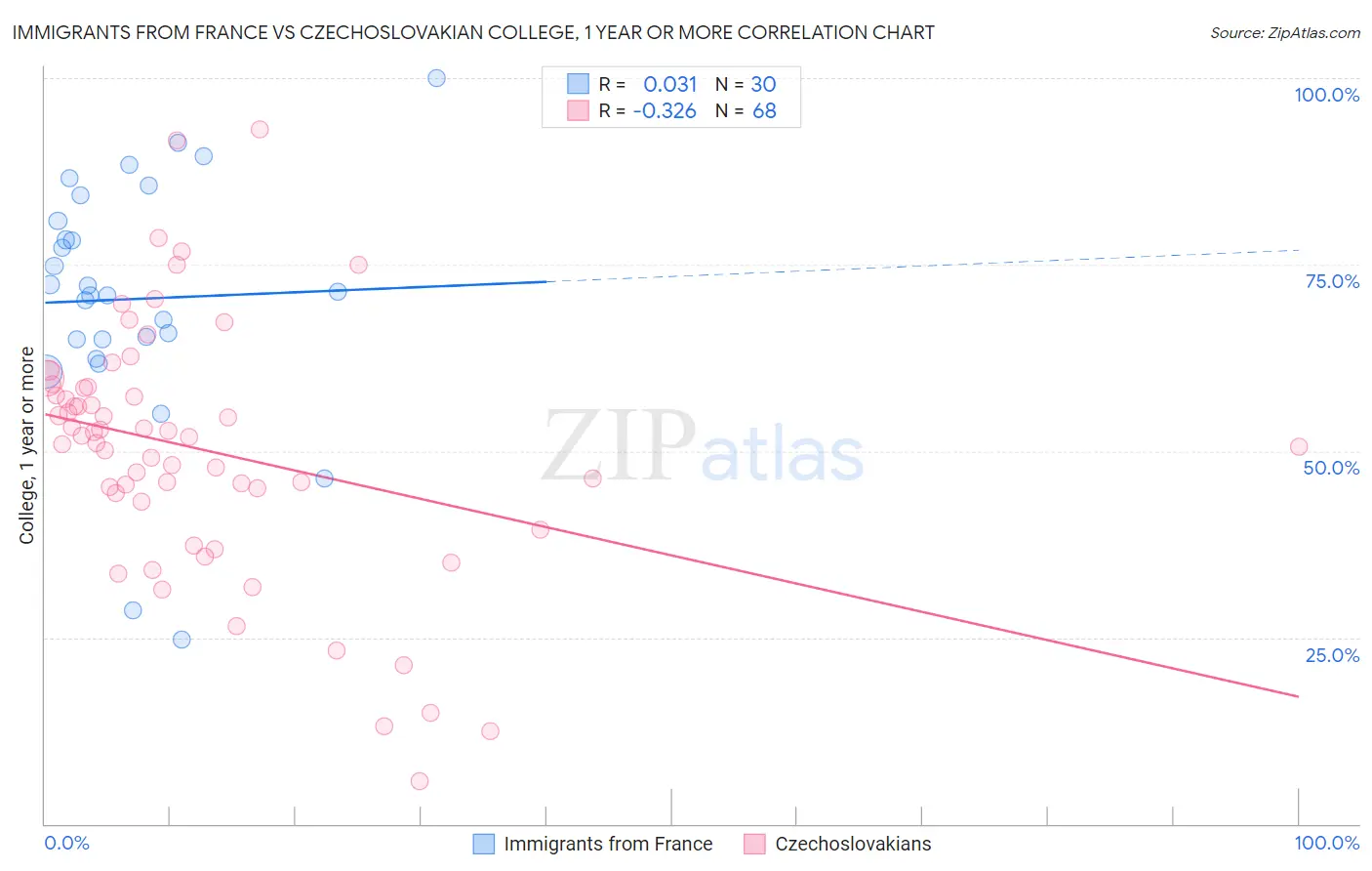 Immigrants from France vs Czechoslovakian College, 1 year or more