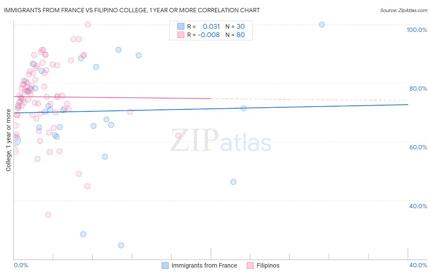 Immigrants from France vs Filipino College, 1 year or more