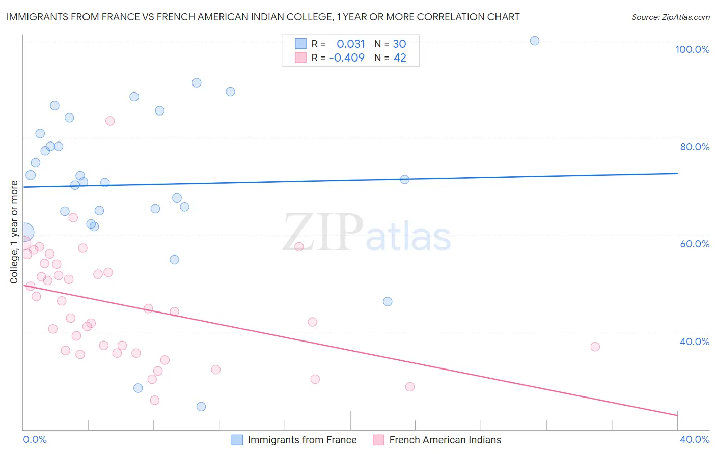 Immigrants from France vs French American Indian College, 1 year or more
