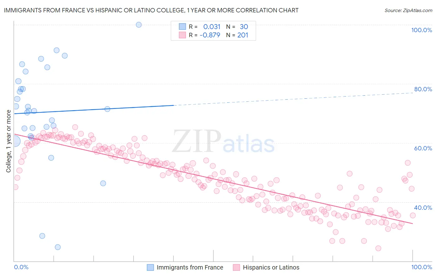 Immigrants from France vs Hispanic or Latino College, 1 year or more