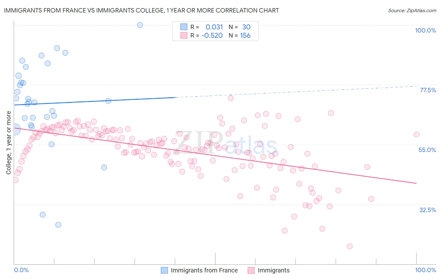 Immigrants from France vs Immigrants College, 1 year or more