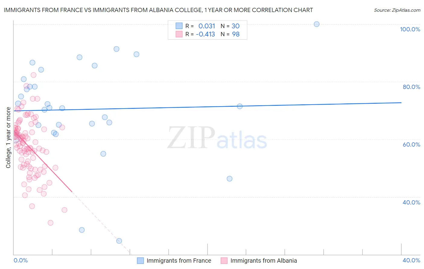 Immigrants from France vs Immigrants from Albania College, 1 year or more