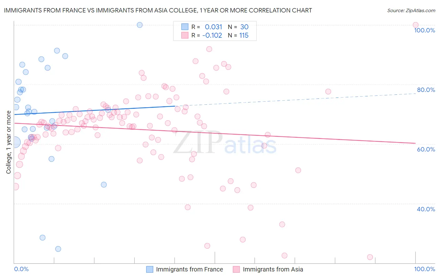 Immigrants from France vs Immigrants from Asia College, 1 year or more