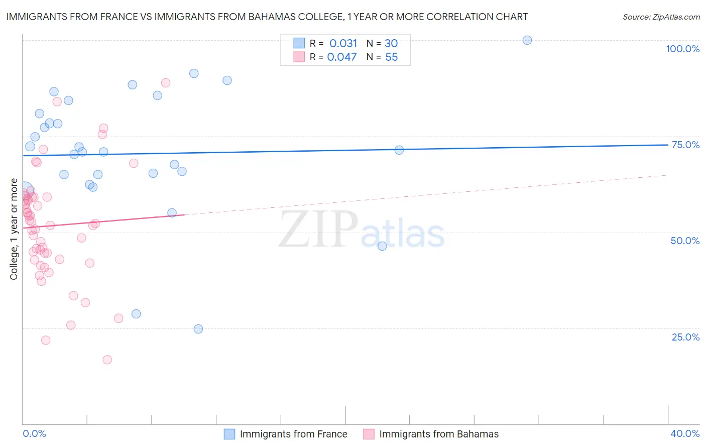 Immigrants from France vs Immigrants from Bahamas College, 1 year or more